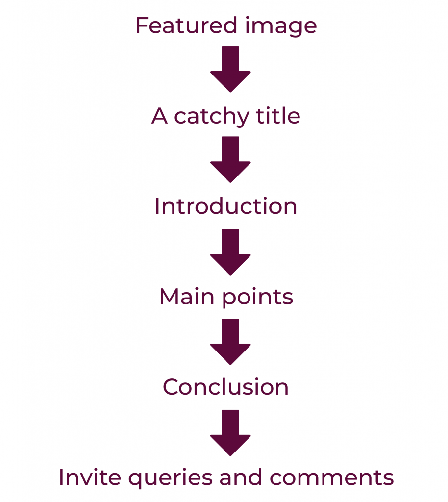 structure of blog post