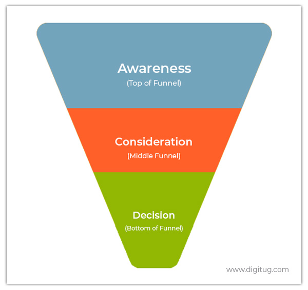 Buyer's-Journey