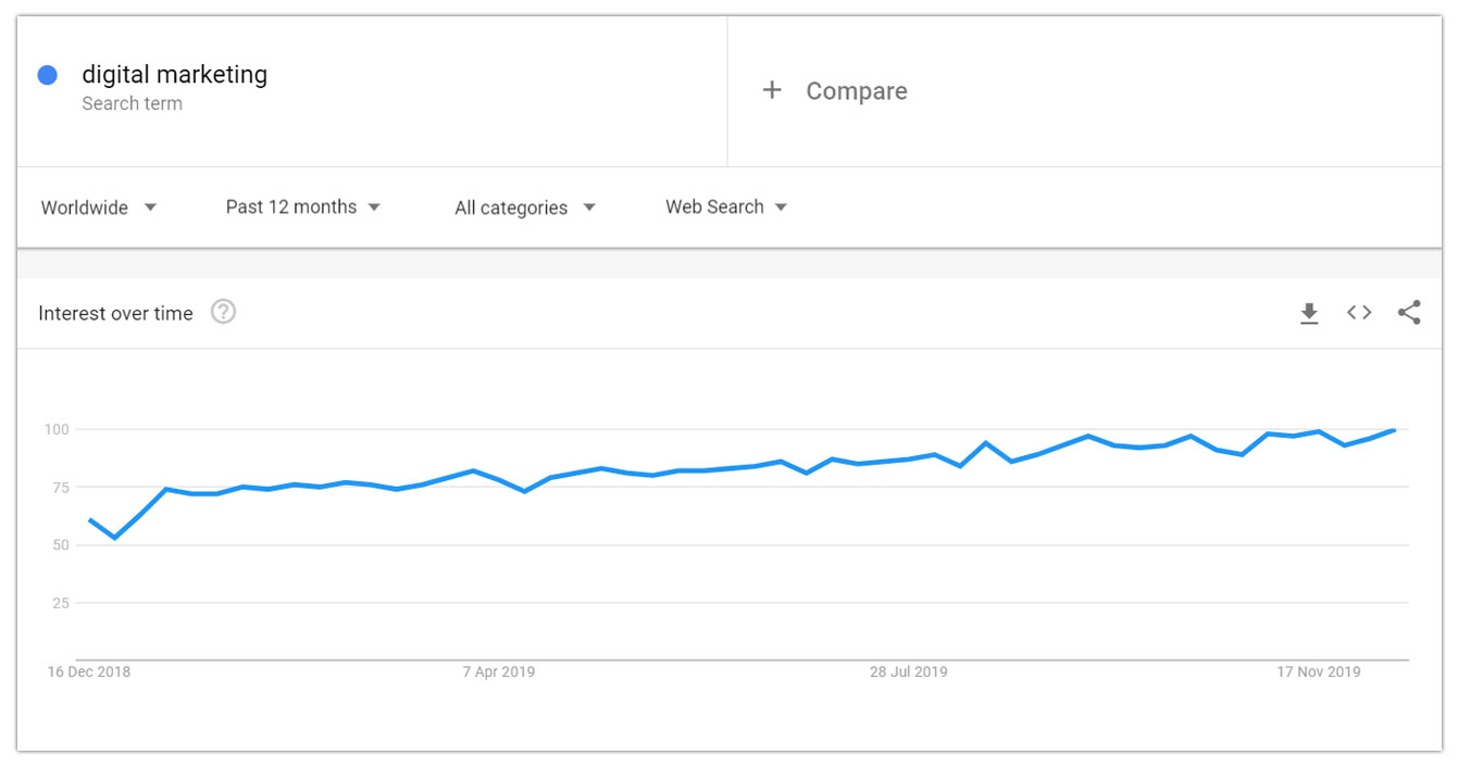 Google Trends - Keyword Trend Change