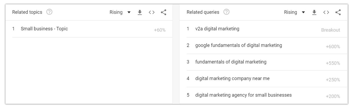 Google Trends showing related queries and topics