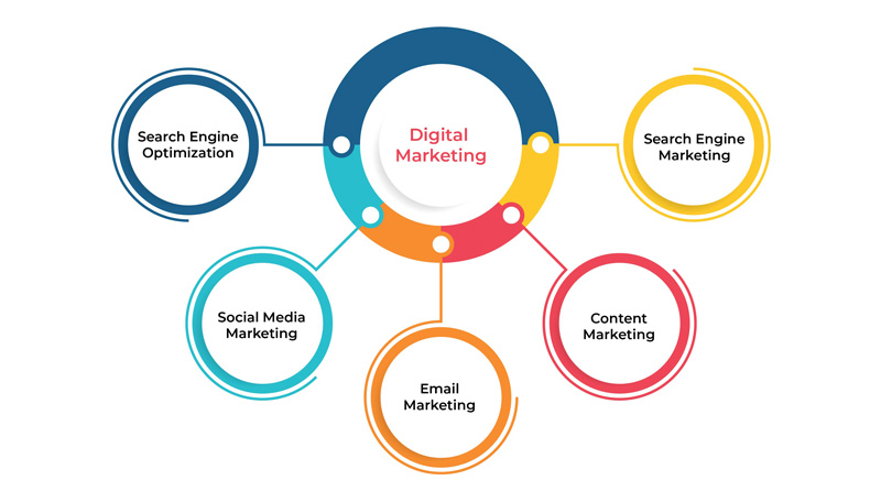 Digital Marketing