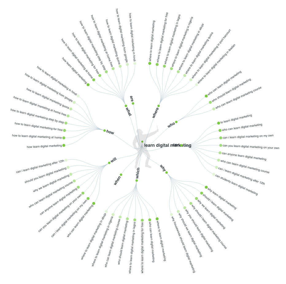 Answer-the-public-wheel---questions